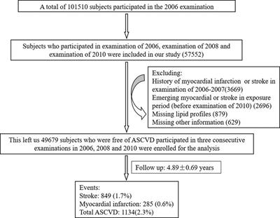 Cumulative non-high-density lipoprotein cholesterol burden and risk of atherosclerotic cardiovascular disease: a prospective community-based study